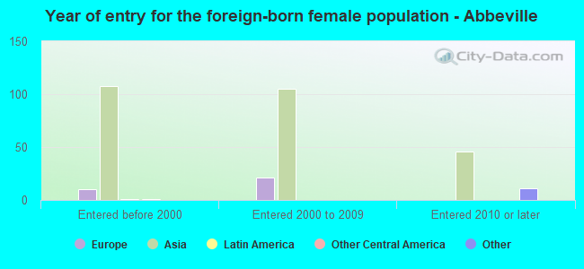 Year of entry for the foreign-born female population - Abbeville