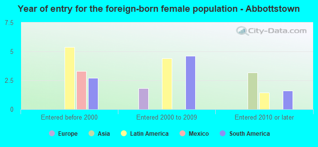 Year of entry for the foreign-born female population - Abbottstown