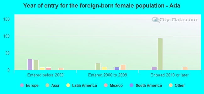 Year of entry for the foreign-born female population - Ada