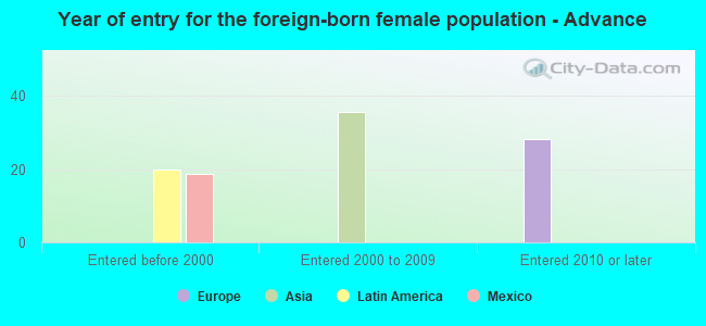 Year of entry for the foreign-born female population - Advance