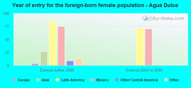 Year of entry for the foreign-born female population - Agua Dulce