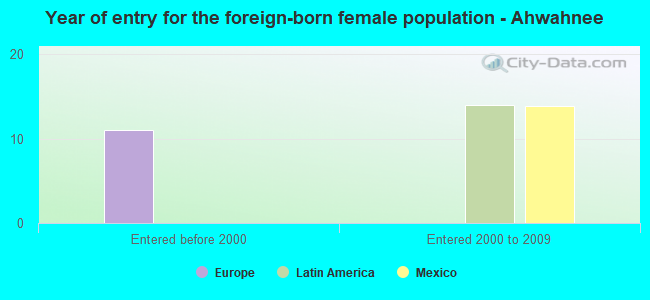 Year of entry for the foreign-born female population - Ahwahnee