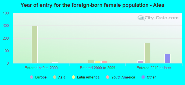 Year of entry for the foreign-born female population - Aiea