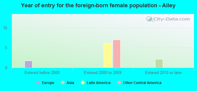 Year of entry for the foreign-born female population - Ailey
