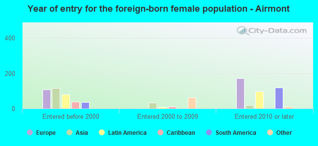 Year of entry for the foreign-born female population - Airmont