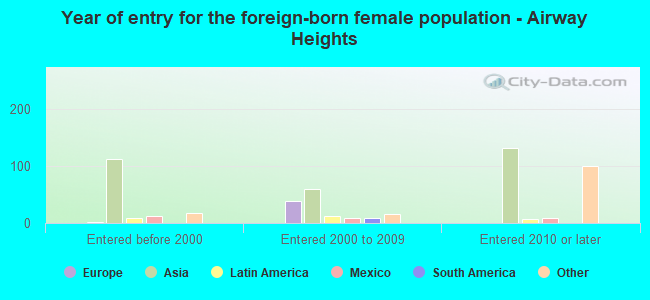 Year of entry for the foreign-born female population - Airway Heights