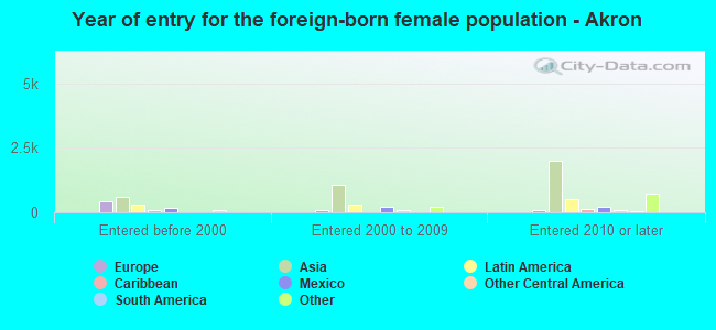 Year of entry for the foreign-born female population - Akron