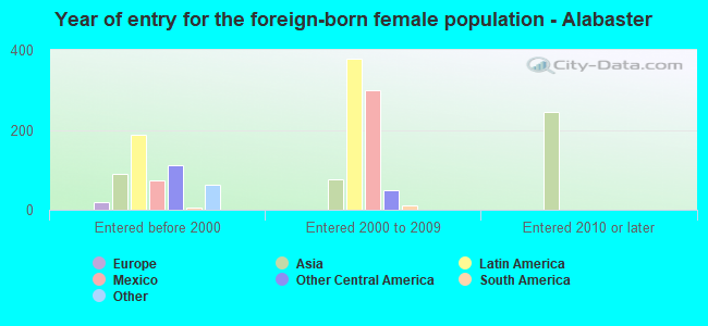 Year of entry for the foreign-born female population - Alabaster