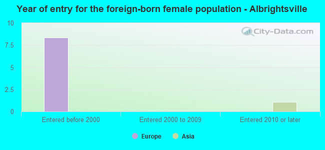 Year of entry for the foreign-born female population - Albrightsville