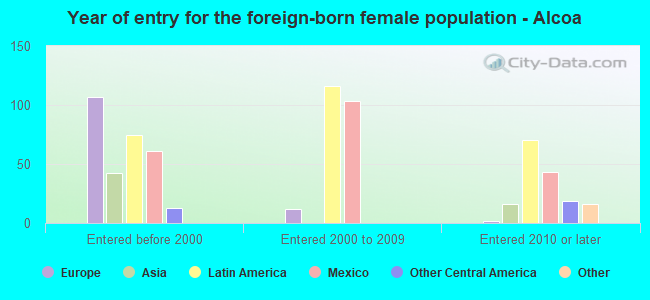Year of entry for the foreign-born female population - Alcoa