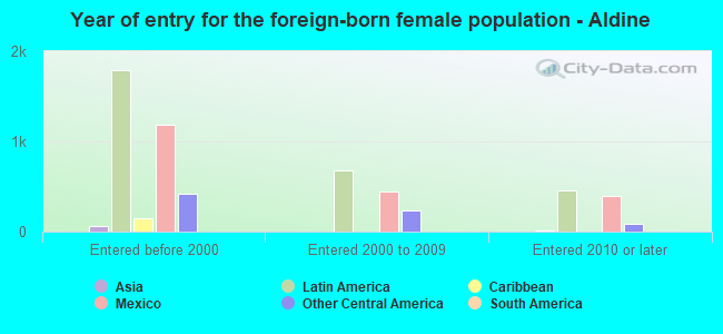 Year of entry for the foreign-born female population - Aldine