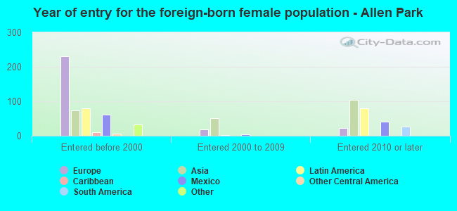 Year of entry for the foreign-born female population - Allen Park