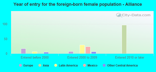 Year of entry for the foreign-born female population - Alliance