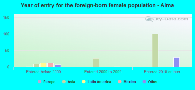 Year of entry for the foreign-born female population - Alma