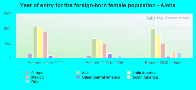 Year of entry for the foreign-born female population - Aloha