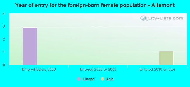 Year of entry for the foreign-born female population - Altamont