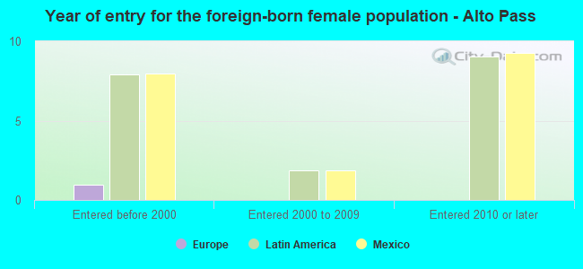 Year of entry for the foreign-born female population - Alto Pass