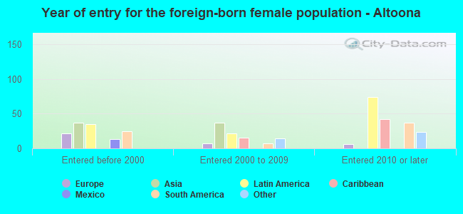 Year of entry for the foreign-born female population - Altoona