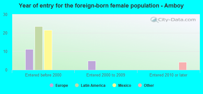 Year of entry for the foreign-born female population - Amboy