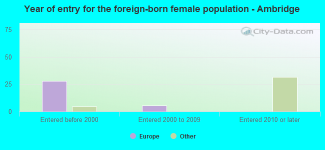 Year of entry for the foreign-born female population - Ambridge