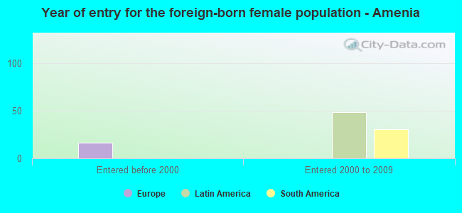 Year of entry for the foreign-born female population - Amenia