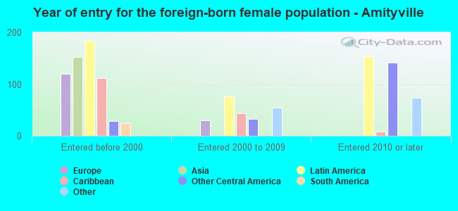 Year of entry for the foreign-born female population - Amityville
