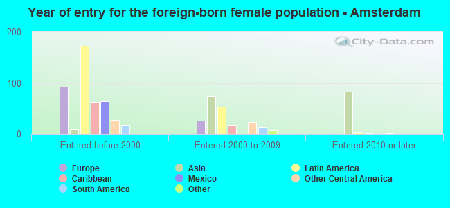 Year of entry for the foreign-born female population - Amsterdam