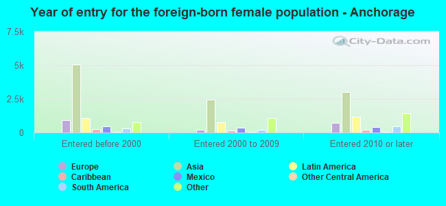 Year of entry for the foreign-born female population - Anchorage
