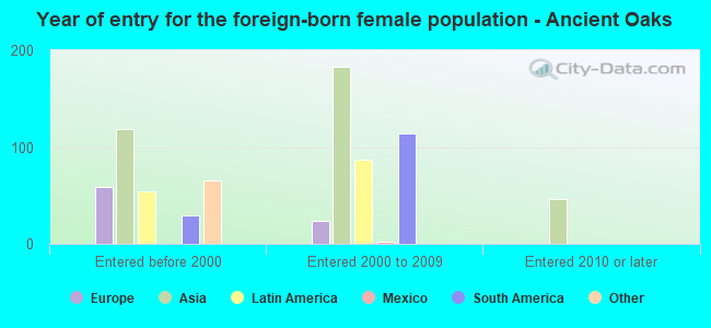 Year of entry for the foreign-born female population - Ancient Oaks