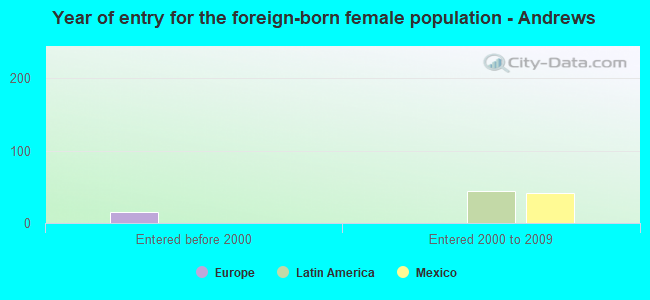 Year of entry for the foreign-born female population - Andrews