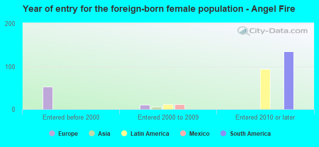 Year of entry for the foreign-born female population - Angel Fire
