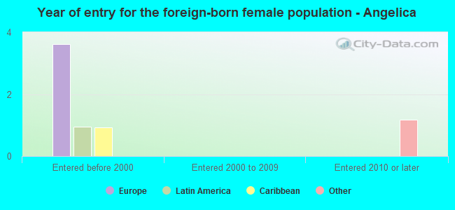 Year of entry for the foreign-born female population - Angelica