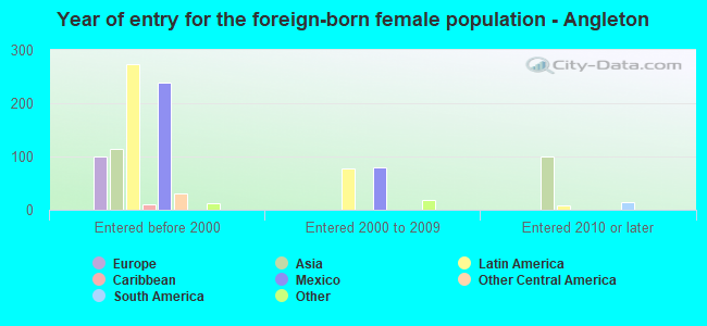 Year of entry for the foreign-born female population - Angleton