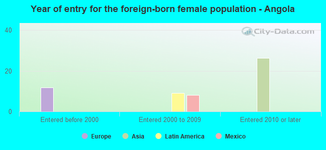 Year of entry for the foreign-born female population - Angola