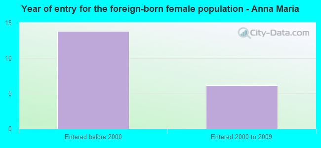 Year of entry for the foreign-born female population - Anna Maria