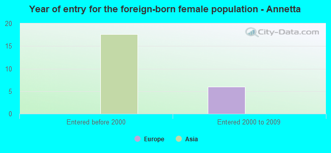 Year of entry for the foreign-born female population - Annetta