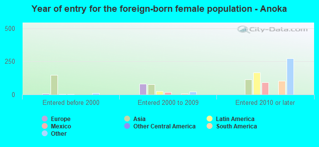 Year of entry for the foreign-born female population - Anoka
