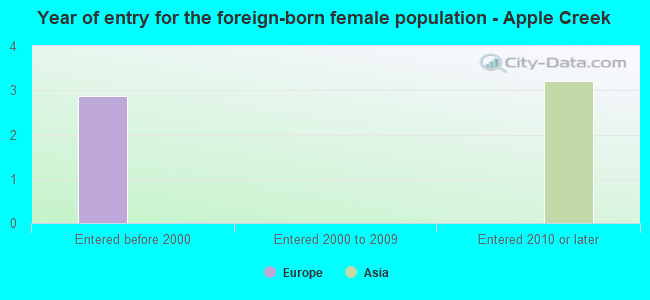 Year of entry for the foreign-born female population - Apple Creek