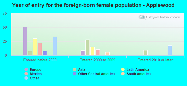 Year of entry for the foreign-born female population - Applewood