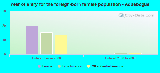 Year of entry for the foreign-born female population - Aquebogue