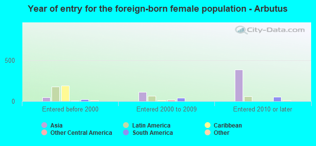 Year of entry for the foreign-born female population - Arbutus