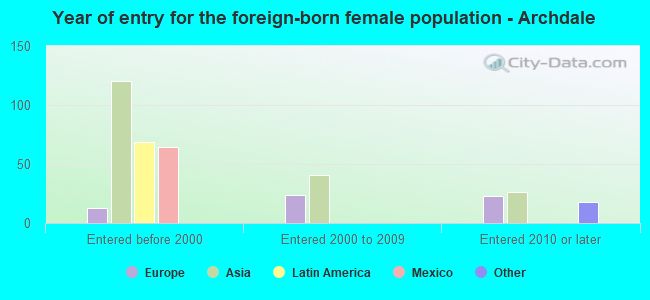 Year of entry for the foreign-born female population - Archdale