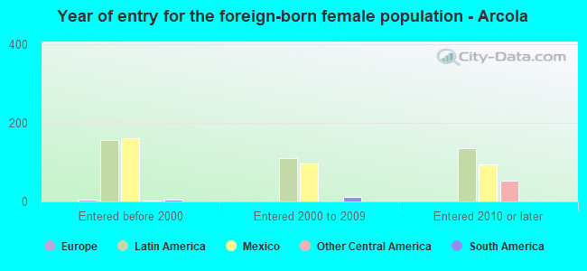Year of entry for the foreign-born female population - Arcola