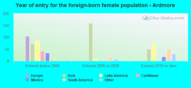 Year of entry for the foreign-born female population - Ardmore