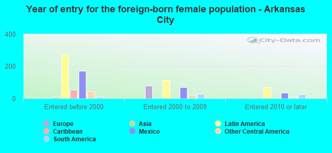 Year of entry for the foreign-born female population - Arkansas City