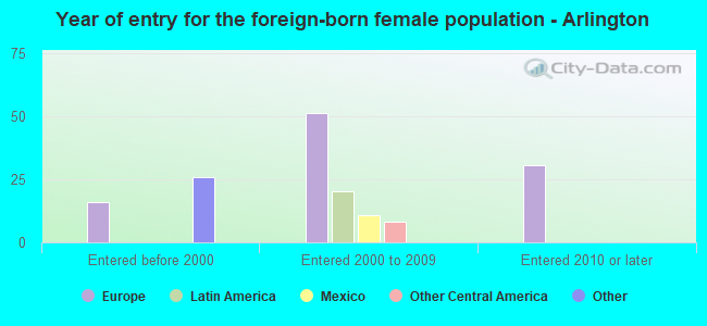 Year of entry for the foreign-born female population - Arlington