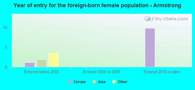Year of entry for the foreign-born female population - Armstrong