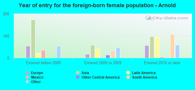 Year of entry for the foreign-born female population - Arnold
