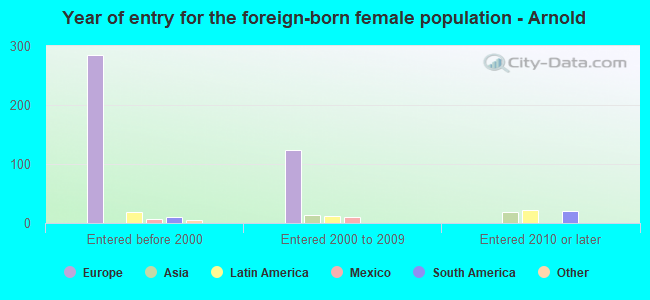 Year of entry for the foreign-born female population - Arnold