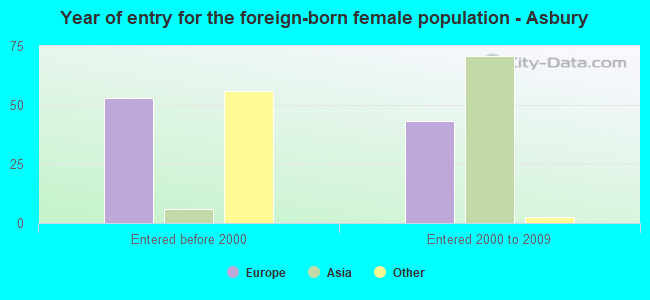 Year of entry for the foreign-born female population - Asbury